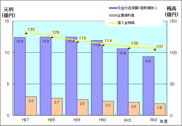 令和2年度借入金の返済状況のグラフです。年々減少しており、借入金残高は107億円となりました。