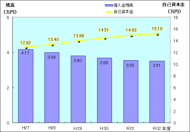 令和2年度の給水人口一人当たりの借入金残高のグラフです。年々減少しており3.51万円となりました。