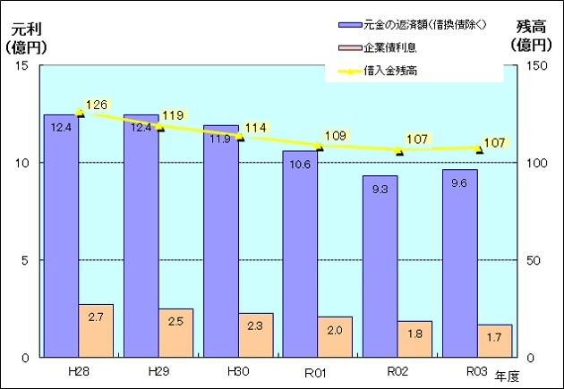 令和3年度借入金の返済状況のグラフです。年々減少しており、借入金残高は107億円となりました。