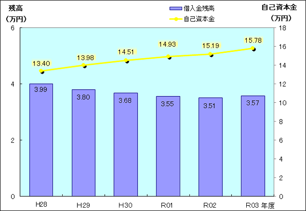 令和3年度の給水人口一人当たりの借入金残高のグラフです。年々減少しており3.57万円となりました。