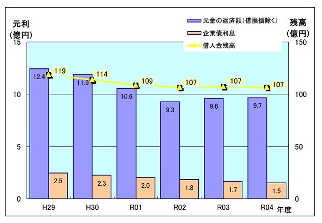 令和4年度借入金の返済状況のグラフです。年々減少しており、借入金残高は106億円となりました。