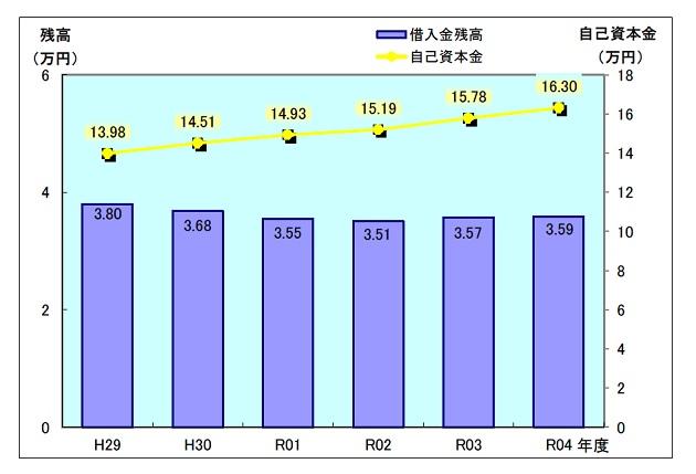 令和4年度の給水人口一人当たりの借入金残高のグラフです。昨年度より微増し3.59万円となりました。