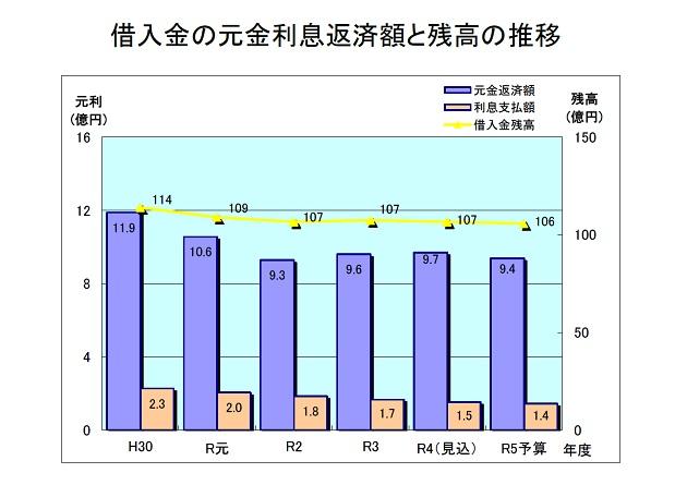 令和5年度借入金の元金利息返済額と残高の推移を示したグラフです。
