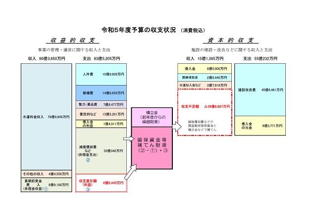 令和5年度予算の収支状況のグラフです。