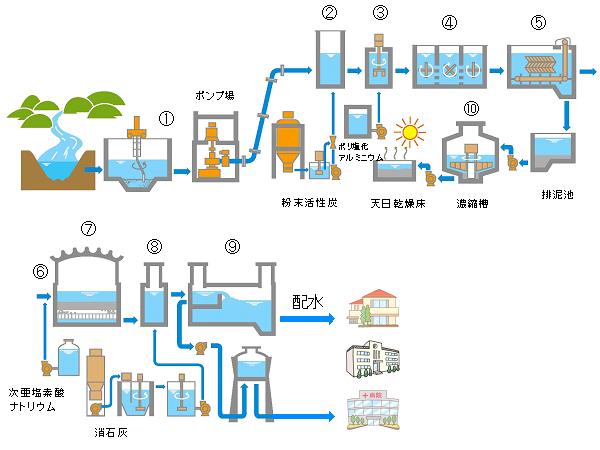 浄水処理の流れ