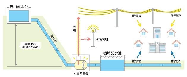 小水力発電の図解