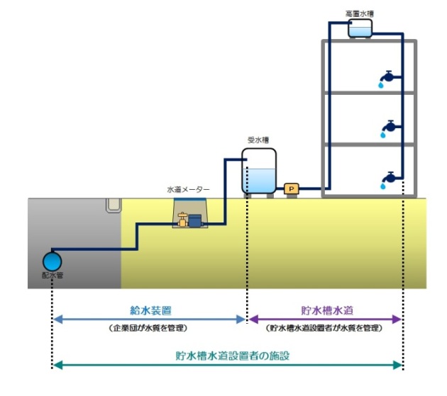 貯水槽水道イメージ図