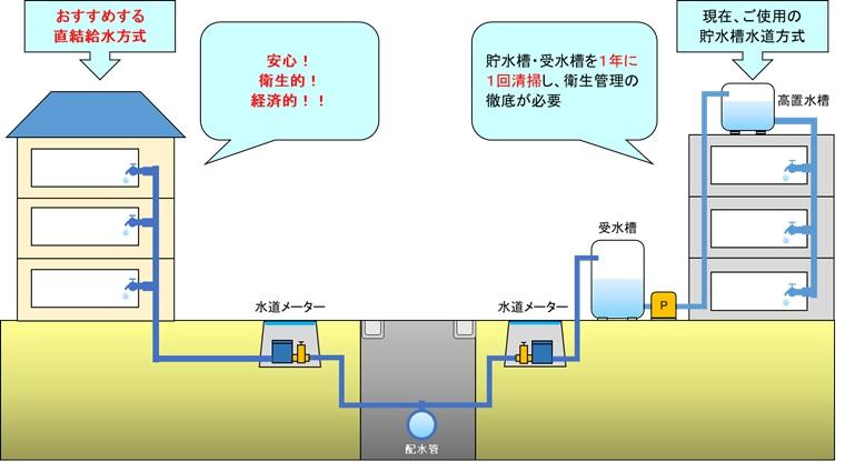 直結給水方式と貯水槽水道方式の違いイメージ図