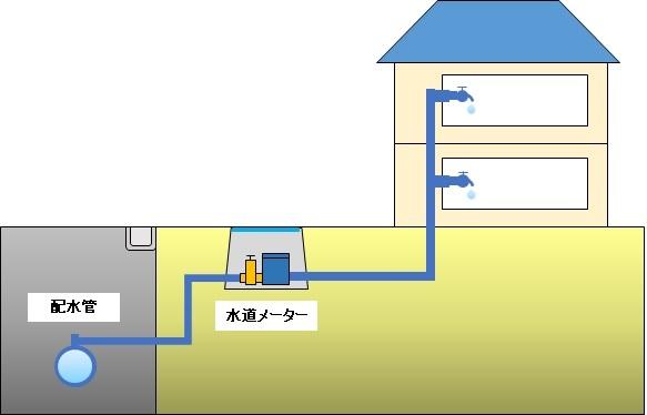 直圧式直結給水イメージ図