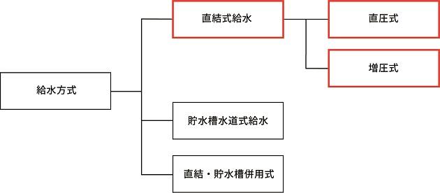 給水方式の種類イメージ図