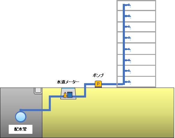 増圧式直結給水イメージ図