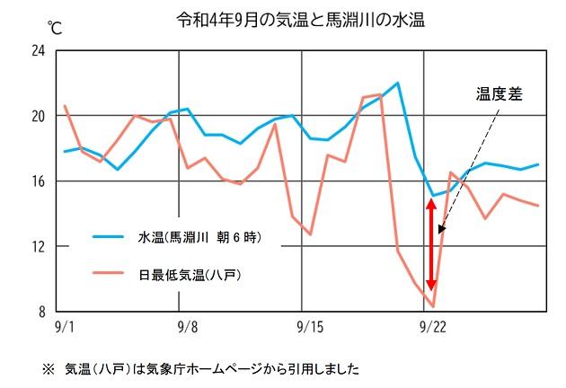 令和4年9月の気温と馬淵川の水温を比較したグラフです。